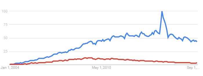 wordpress vs drupal popularity